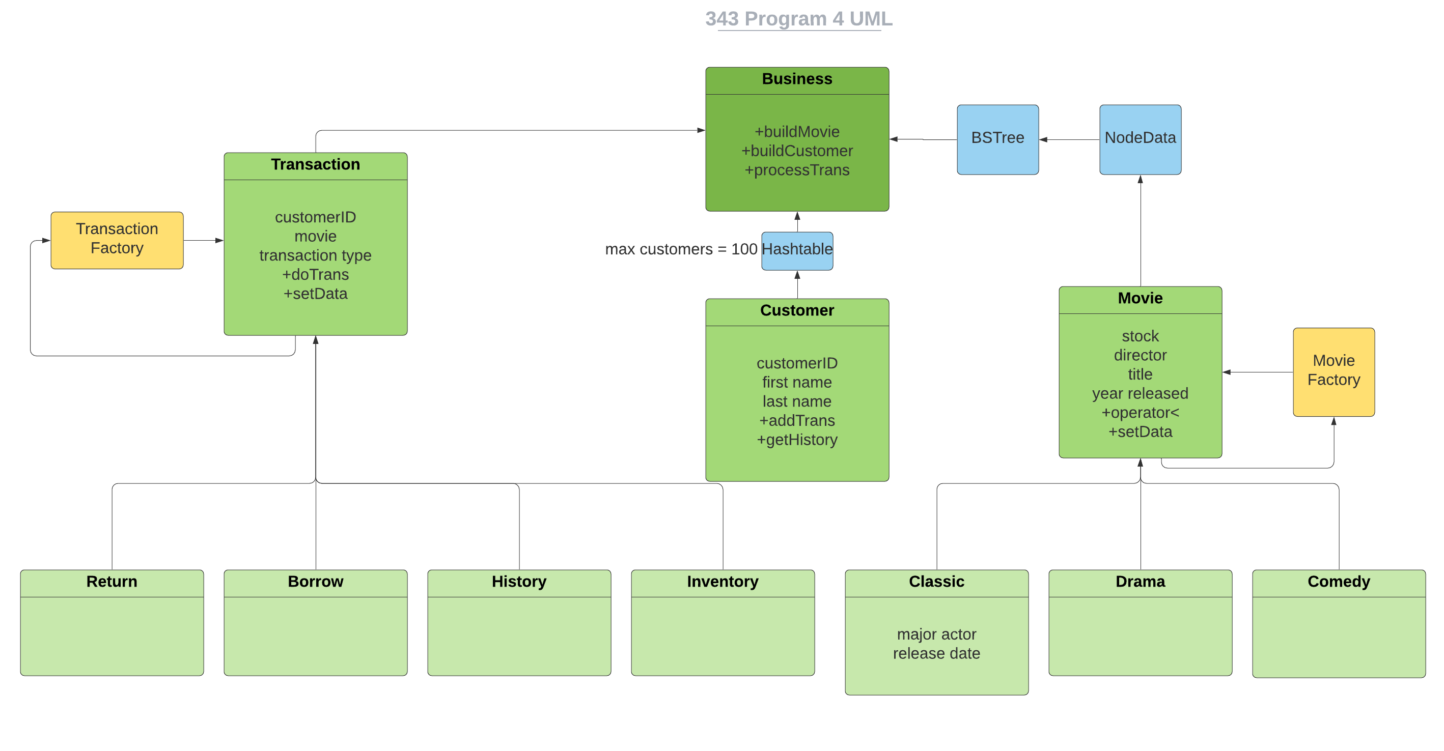 UML Diagram for the blockbuster project